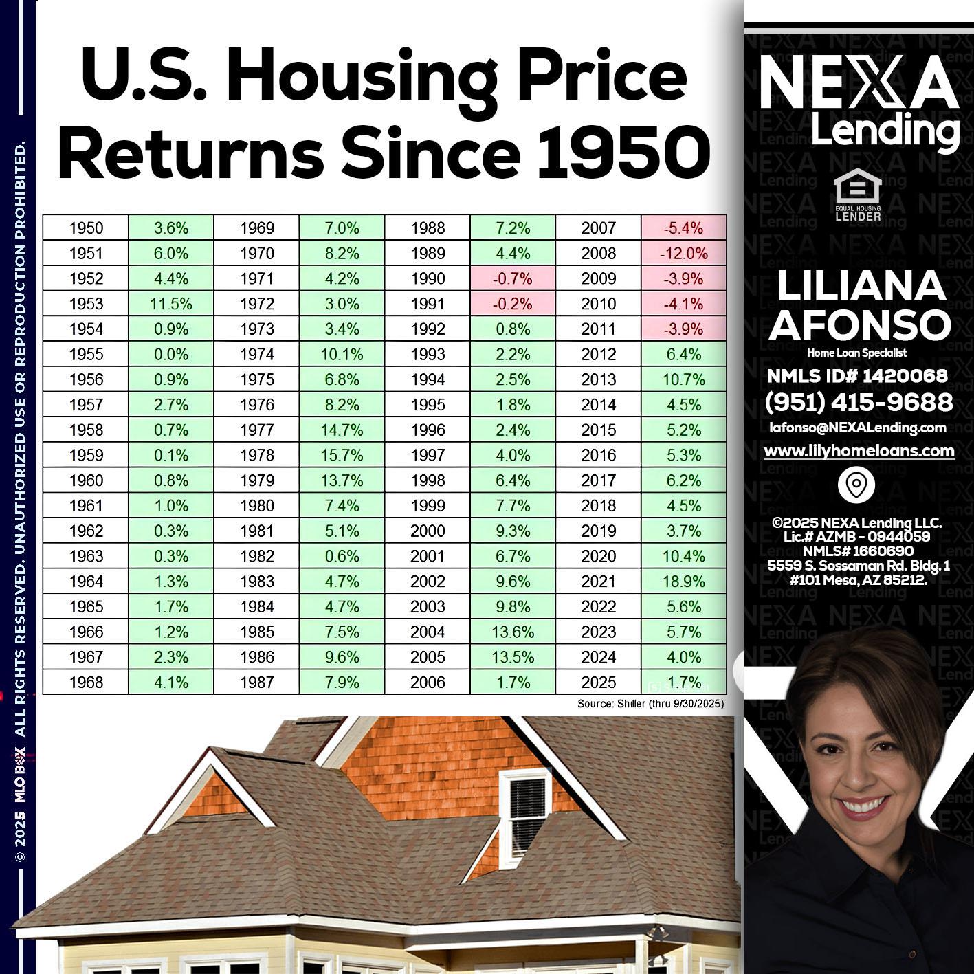 us housing price - Liliana Afonso -Home Loan Specialist